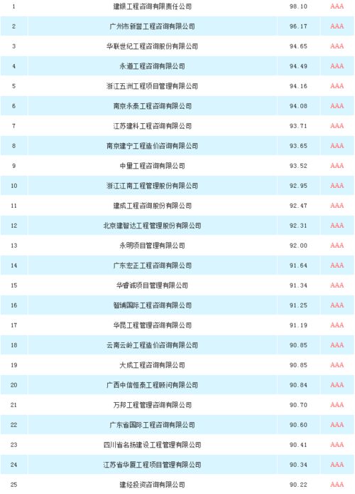 全國工程造價咨詢招標采購供應商Top100 行業(yè)標桿與業(yè)務全景