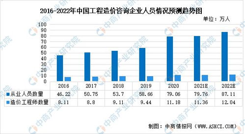 2022年中國工程造價咨詢行業市場現狀、發展韌性及業務前瞻分析